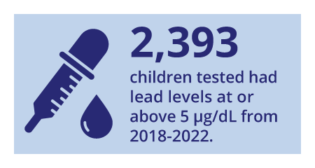 2393 children tested had lead levels at or above 5µg/dL from 2018-2022.