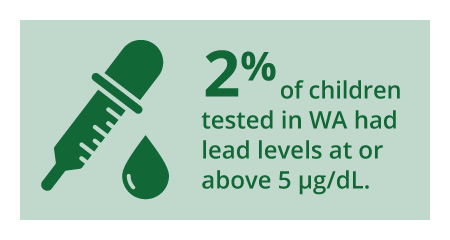 2% of children tested in WA had lead levels at or above 5µg/dL