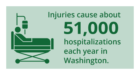 Injuries cause about 51000 hospitalizations each year in Washington.