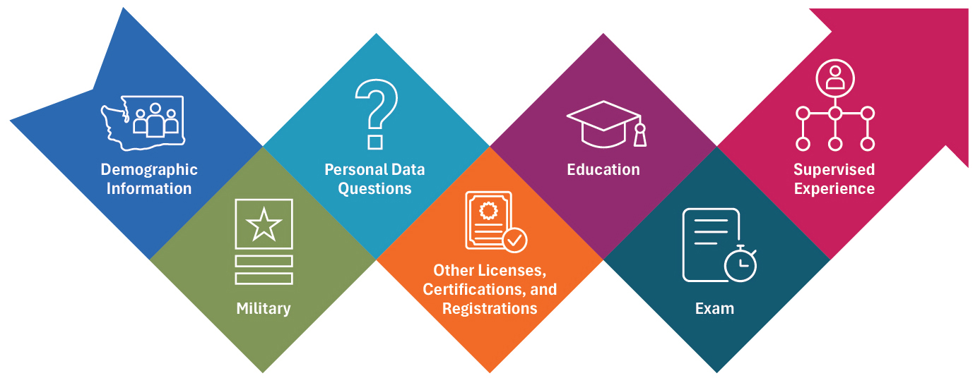 Credentialing process flow chart