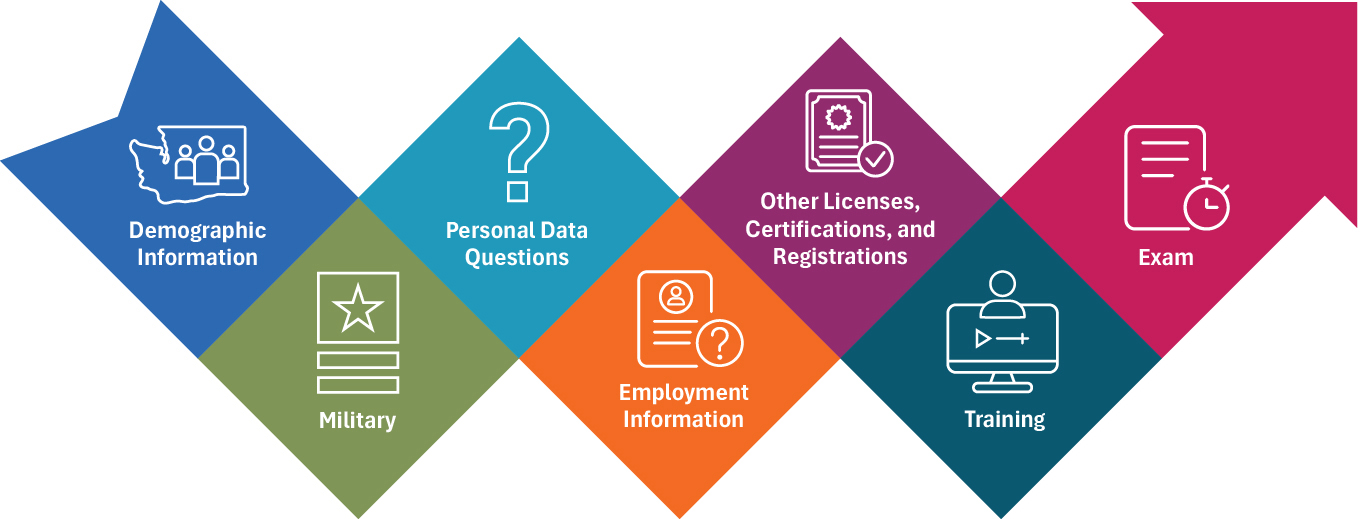 Credential flow chart for home care aid profession
