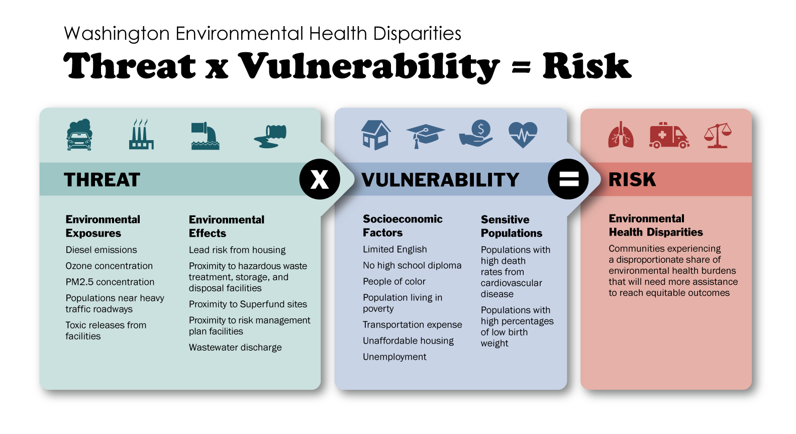 Environmental health threats and population vulnerabilities combine to create risk for environmental health disparities