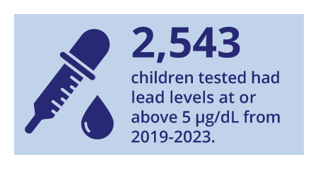 2543 children tested had lead levels at or above 5 micrograms from 2019-2023.
