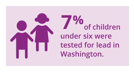 7% of children under six were tested for lead in Washington.