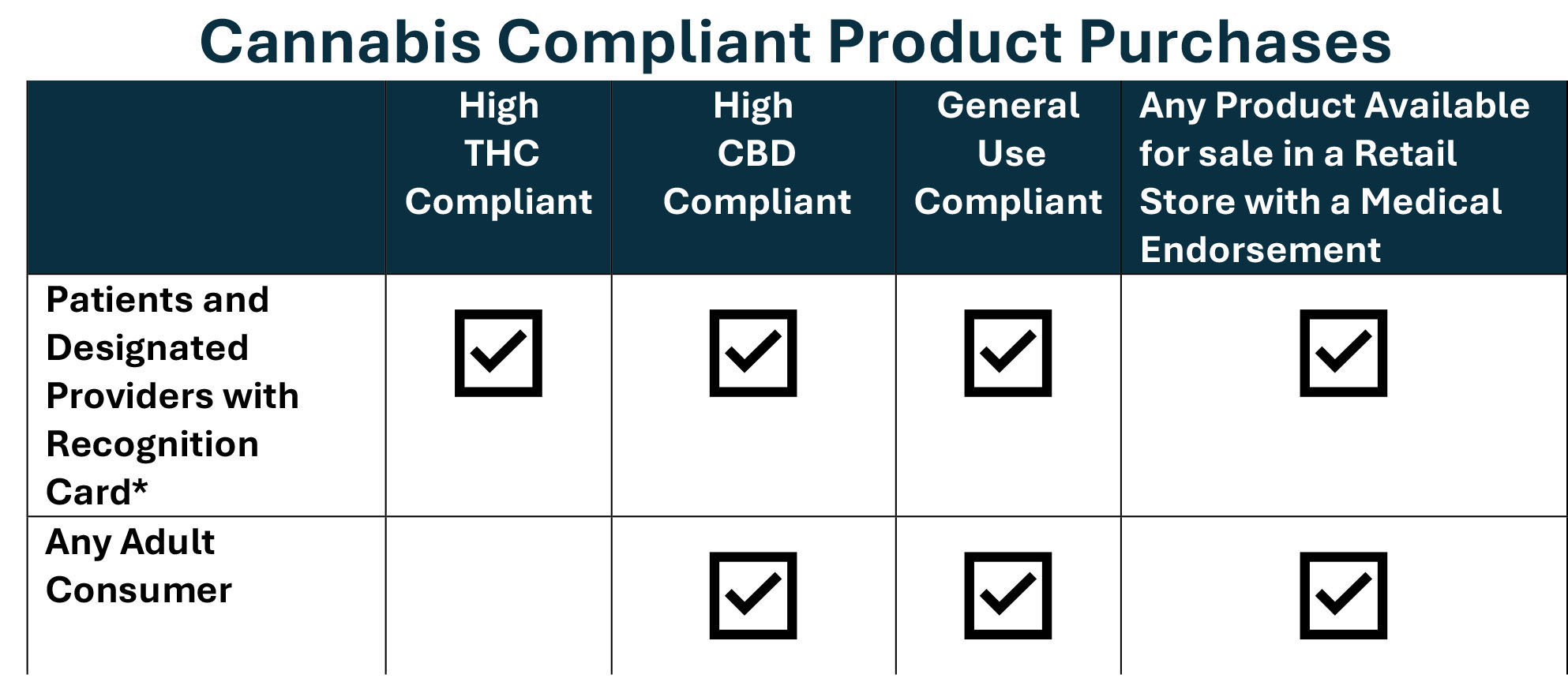 Image of connabis compliant product purchases for patients and designated providers