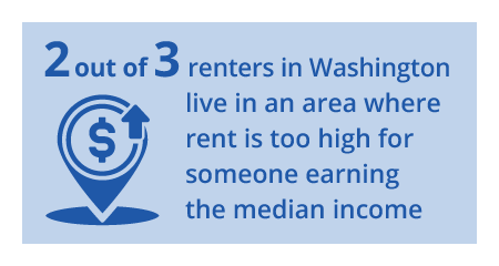 2 out of 3 Renters in WA live in an area where rent it too high - median income