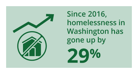Since 2016, homelessness in Washington has gone up 29%