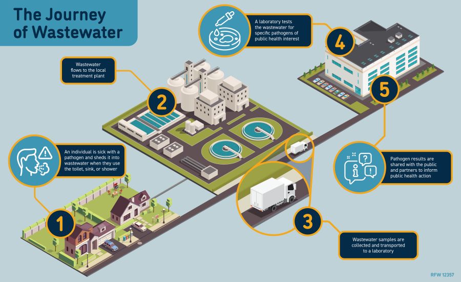 Journey of wastewater diagram.