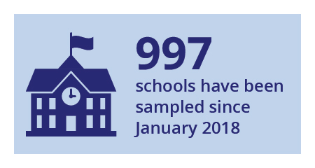 997 Schools Sampled for Lead in DW since January 2018