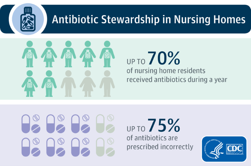 Antibiotic Stewardship in Nursing Homes: Up to 70 precent of nursing home residents received antibiotics during a year and up to 75 percent of antibiotics are prescribed incorrectly.