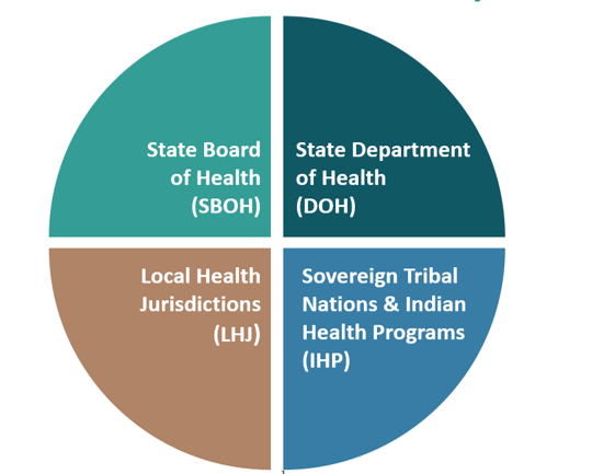 Governmental Public Health System - State Board of Health (SBOH), State Department of Health (DOH), Local Health Jurisdictions (LHJ), Sovereign Tribal Nations and Indian Health Programs (IHP)