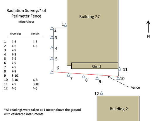 Image for Radiation Surveys of Perimeter Fence