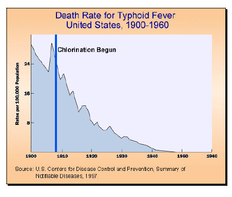 Image of graph showing death rate for Typhoid Fever in the U.S. for the years between 1900 to 1960