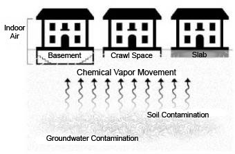 Vapor instrusion diagram.