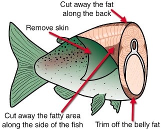 Reduce contaminants by cutting off the skin and fat of the fish.