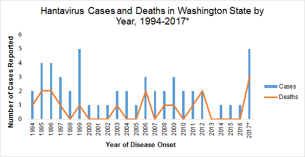 Chart with blue vertical lines for years 1994 through 2017 and horizontal orange line for hantavirus cases and deaths