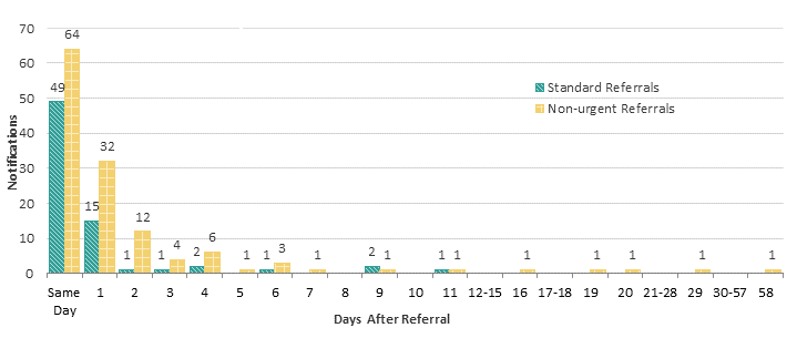 Graph showing statistics