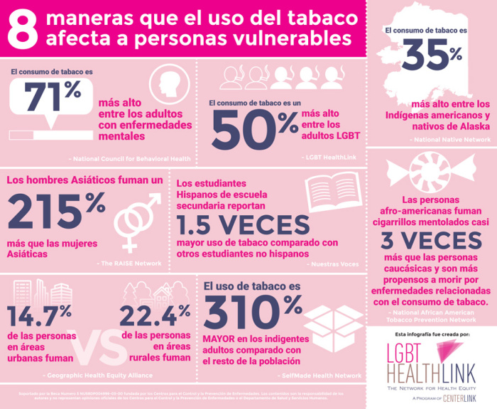 Infographic depicting eight ways tobacco affects vulnerable people