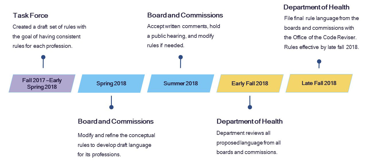 Timeline - please see paragraph below for accessible content