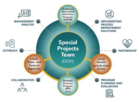 Chart of HAIAR special project partners