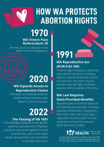 A timeline of Washington state's abortion rights starting with Referendum 20 in 1970, passing the Washington Reproductive Act in 1991, expanding access to reproductive choice in 2020, and passing HB1851 in 2022. 