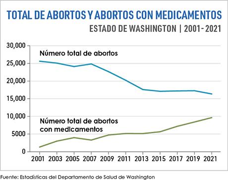 A line chart showing abortion and medication abortions from 2001-2021. Medication abortions have increased from almost 0 to 10,000. Total abortions have decreased from just above 25,000 to just above 15,000.