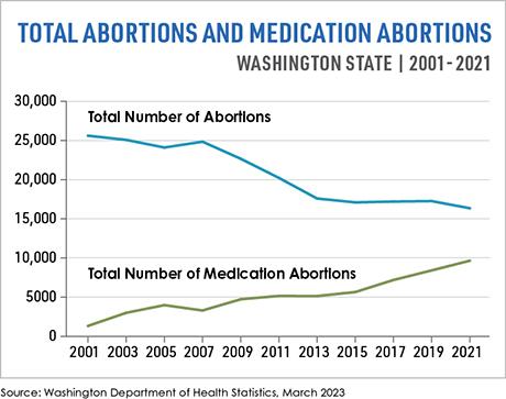 A line chart showing abortion and medication abortions from 2001-2021. Medication abortions have increased from almost 0 to 10,000. Total abortions have decreased from just above 25,000 to just above 15,000.
