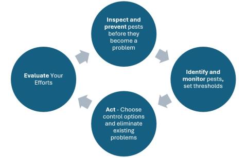 Diagram showing Basic Principals of School IPM, Inspect, Identify, Monitor, Act, Evaluate