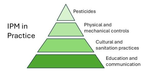 IPM in practice. From largest to smallest contributions to the pyramid (and IPM practice): education and communication; cultural and sanitation practices; physical and mechanical controls; and pesticides.