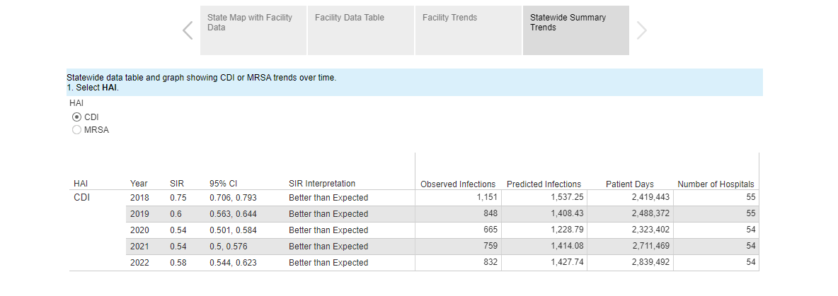 This image shows a laboratory identified HAI dashboard.