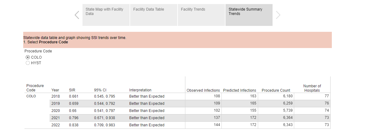 This image shows a surgical site infection dashboard.