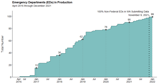 Emergency departments in production