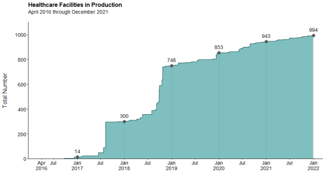 Facilities in production