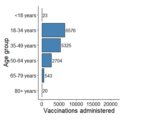 MPV Vaccine Information Age Group