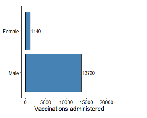MPV Vaccine Information Gender