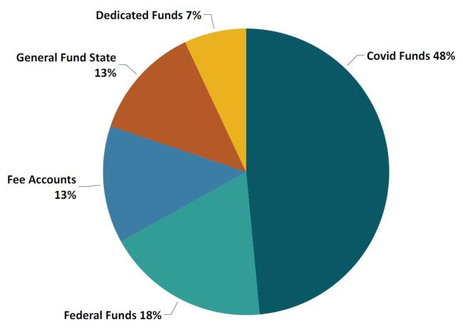 Pie chart showing Operating Budget breakdown