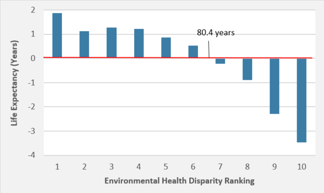 Graph showing that life expectancy decreases with each increase in EHD rank
