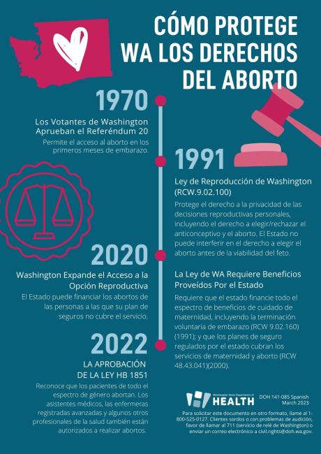 A timeline, in Spanish, of Washington state's abortion rights starting with Referendum 20 in 1970, passing the Washington Reproductive Act in 1991, expanding access to reproductive choice in 2020, and passing HB1851 in 2022..