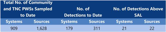 PFAS Stats Systems and Sources