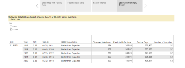 Statewide data table and graph showing CAUTI or CLABSI trends over time.