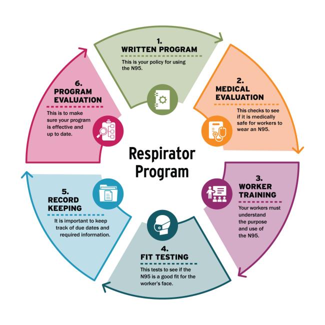Color wheel for Respirator Program sections