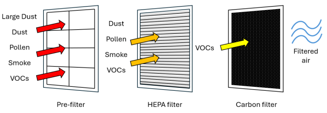 Image of Pre-filter, HEPA Fileter, Carbon Filter