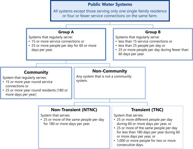 Table explaining community and non-community public water systems for Group A and Group B systems.