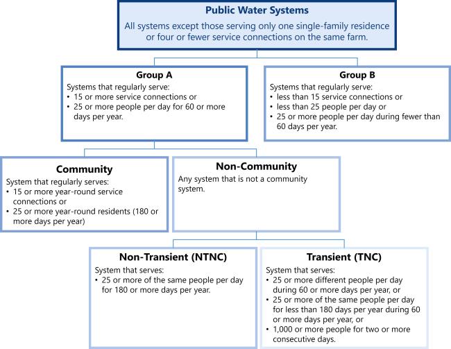 Table explaining community and non-community water systems.