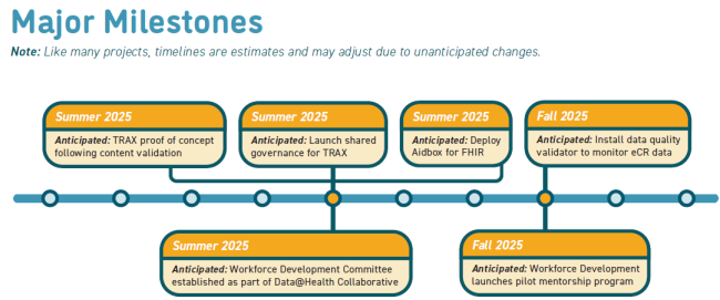 Data Modernization Initiative Timeline