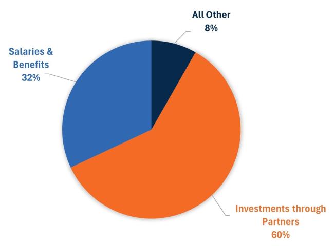 Piechart showing the 2025-27 biennial operating budget breakdown by expenditure type