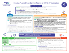 Front of the Pediatric Provider Discussion Guide: Building Parental/Guardian Confidence in COVID-19 Vaccination factsheet