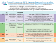 Front of the COVID-19 Vaccine Reference Guide for All Who Are Immunocompromised factsheet in spanish