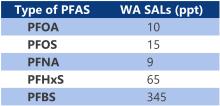 Table of PFAS results numbers.